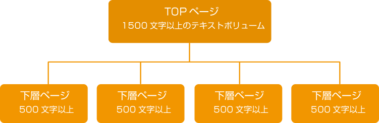 TOP + 下層4ページの基本構成