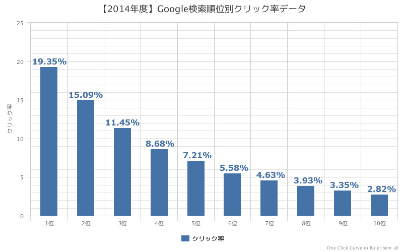 【2014年度】Google検索順位別クリック率データ