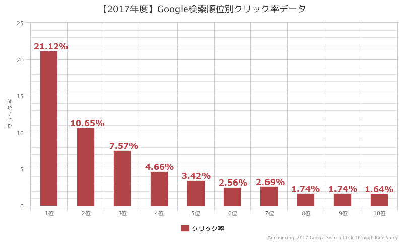 【2017年度】Google検索順位別クリック率データ