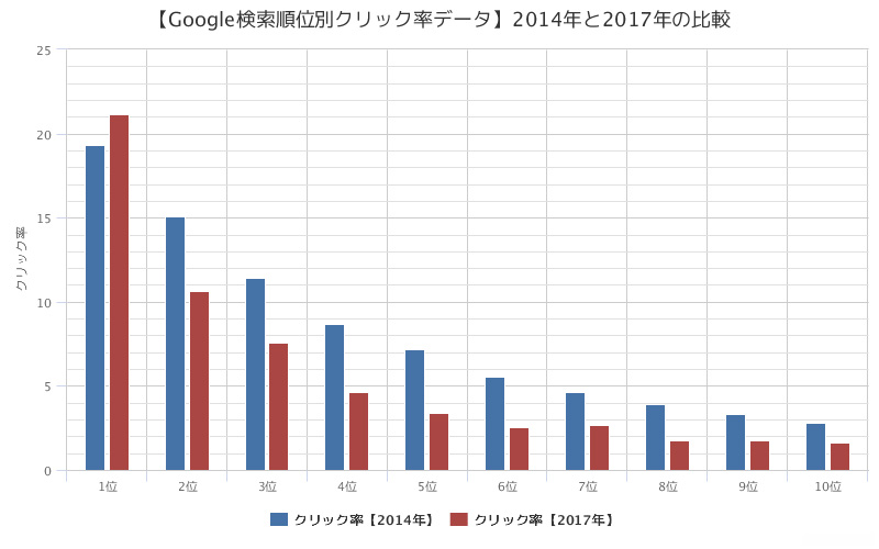 【Google検索順位別クリック率データ】2014年と2017年の比較