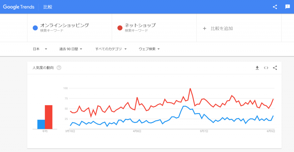 ネットショップ需要増加